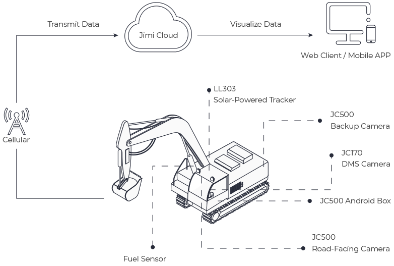 Mining solution with Jimi Dashcams and Trackers